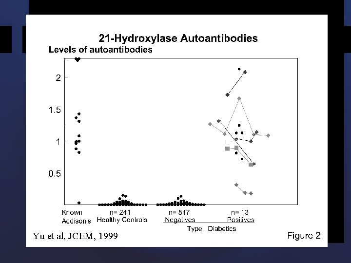 Yu et al, JCEM, 1999 