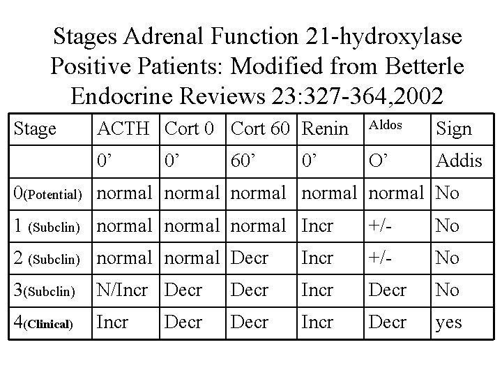 Stages Adrenal Function 21 -hydroxylase Positive Patients: Modified from Betterle Endocrine Reviews 23: 327