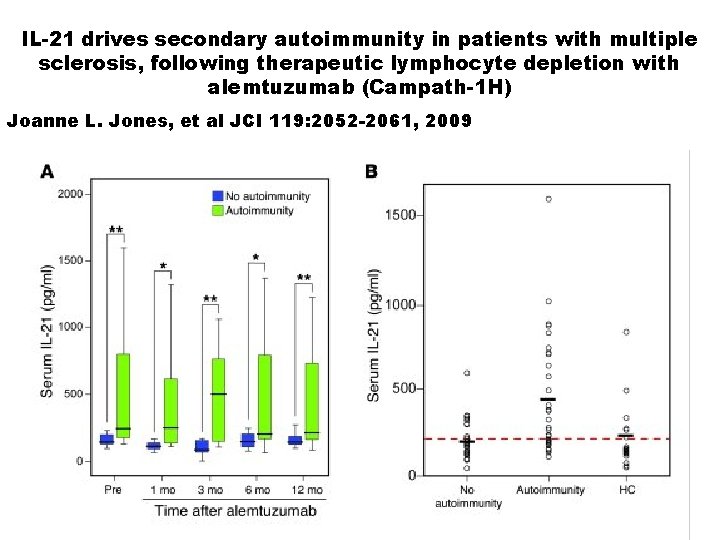 IL-21 drives secondary autoimmunity in patients with multiple sclerosis, following therapeutic lymphocyte depletion with