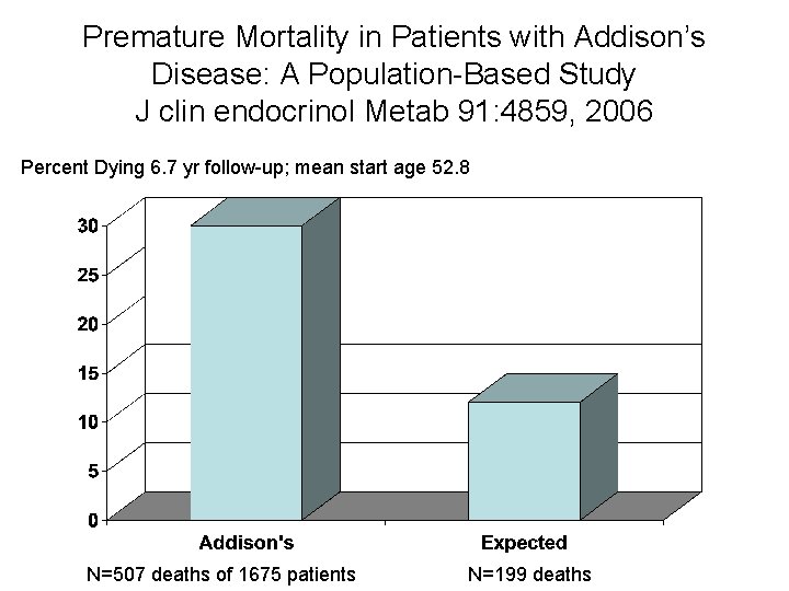 Premature Mortality in Patients with Addison’s Disease: A Population-Based Study J clin endocrinol Metab