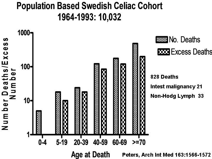 828 Deaths Intest malignancy 21 Non-Hodg Lymph 33 Peters, Arch Int Med 163: 1566