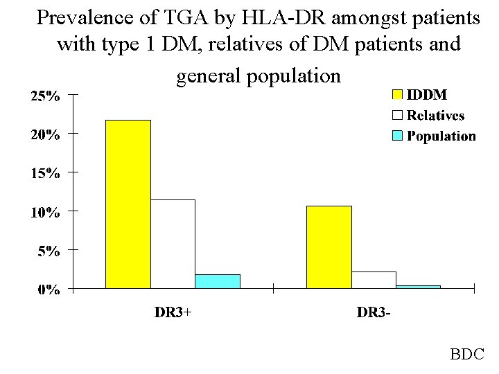 Prevalence of TGA by HLA-DR amongst patients with type 1 DM, relatives of DM