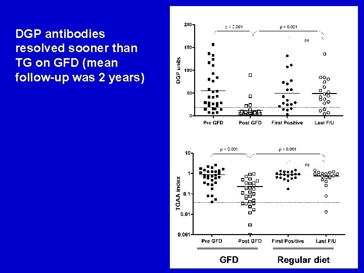 DGP antibodies resolved sooner than TG on GFD (mean follow-up was 2 years) 