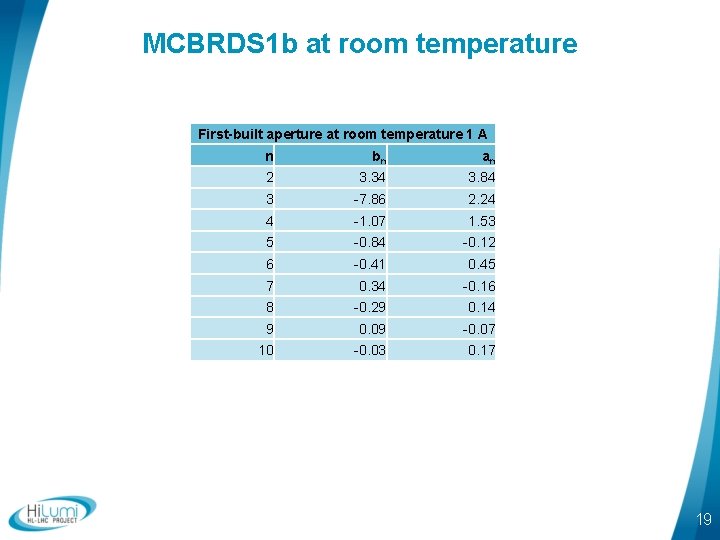 MCBRDS 1 b at room temperature First-built aperture at room temperature 1 A n