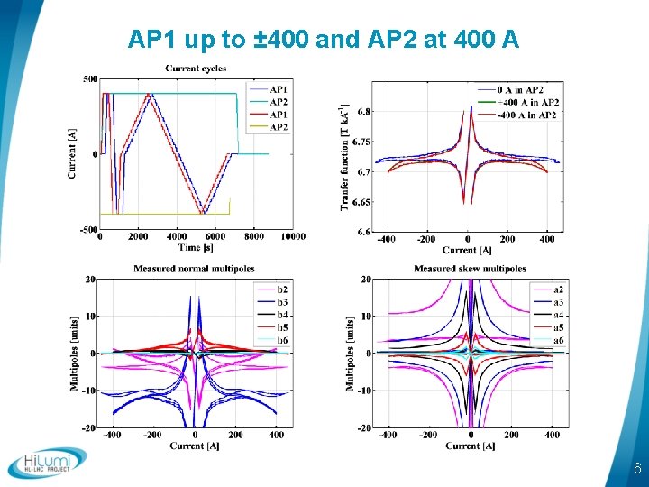 AP 1 up to ± 400 and AP 2 at 400 A 6 