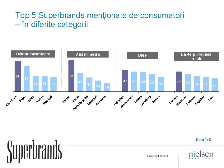 Top 5 Superbrands menționate de consumatori – în diferite categorii Băuturi racoritoare Apă minerală