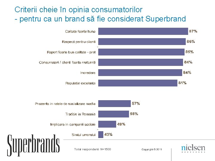 Criterii cheie în opinia consumatorilor - pentru ca un brand să fie considerat Superbrand