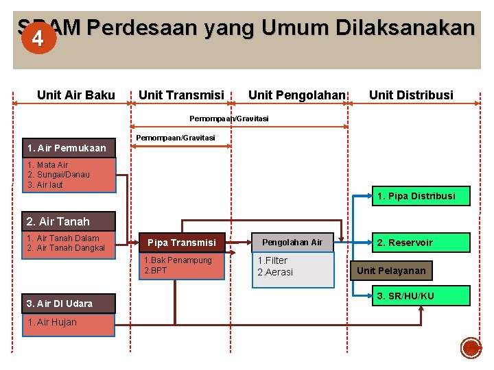 SPAM Perdesaan yang Umum Dilaksanakan 4 Unit Air Baku Unit Transmisi Unit Pengolahan Unit