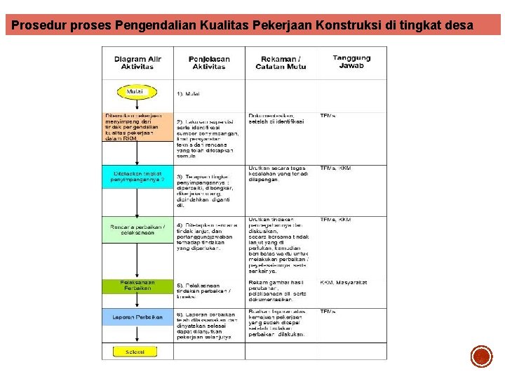Prosedur proses Pengendalian Kualitas Pekerjaan Konstruksi di tingkat desa 
