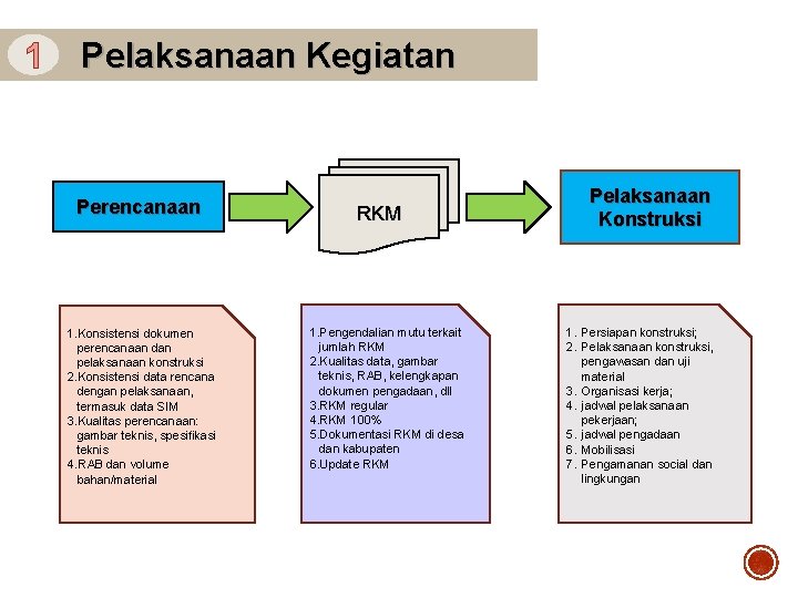 1 Pelaksanaan Kegiatan Perencanaan 1. Konsistensi dokumen perencanaan dan pelaksanaan konstruksi 2. Konsistensi data