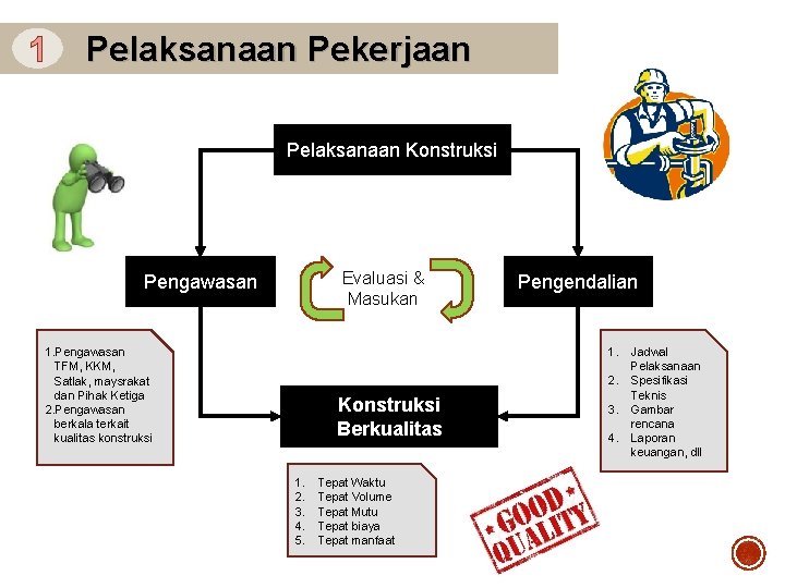 1 Pelaksanaan Pekerjaan Pelaksanaan Konstruksi Evaluasi & Masukan Pengawasan 1. Pengawasan TFM, KKM, Satlak,