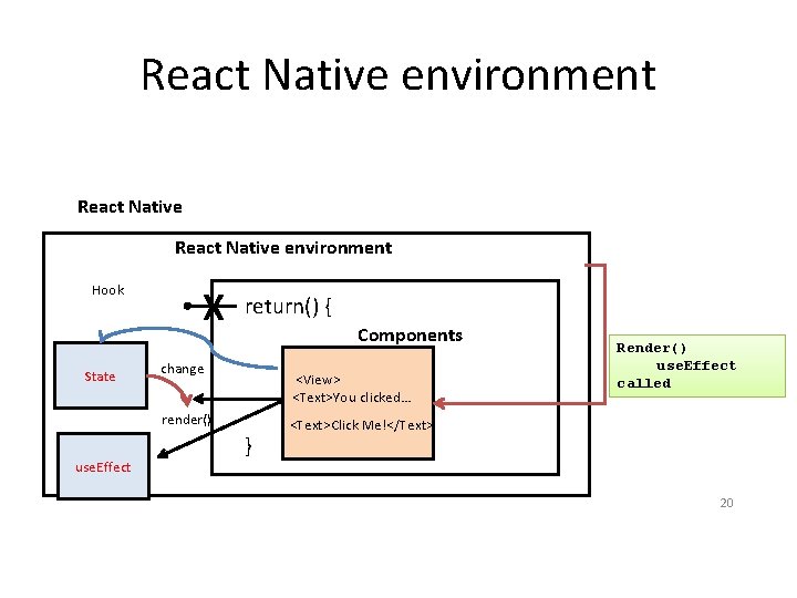 React Native environment Hook State X return() { Components change <View> <Text>You clicked… render()