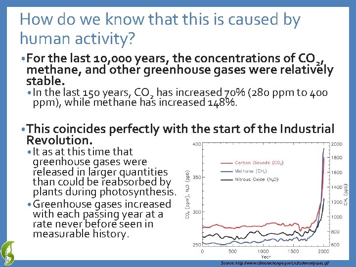 How do we know that this is caused by human activity? • For the