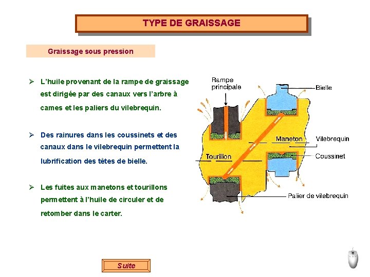 TYPE DE GRAISSAGE Graissage sous pression Ø L’huile provenant de la rampe de graissage