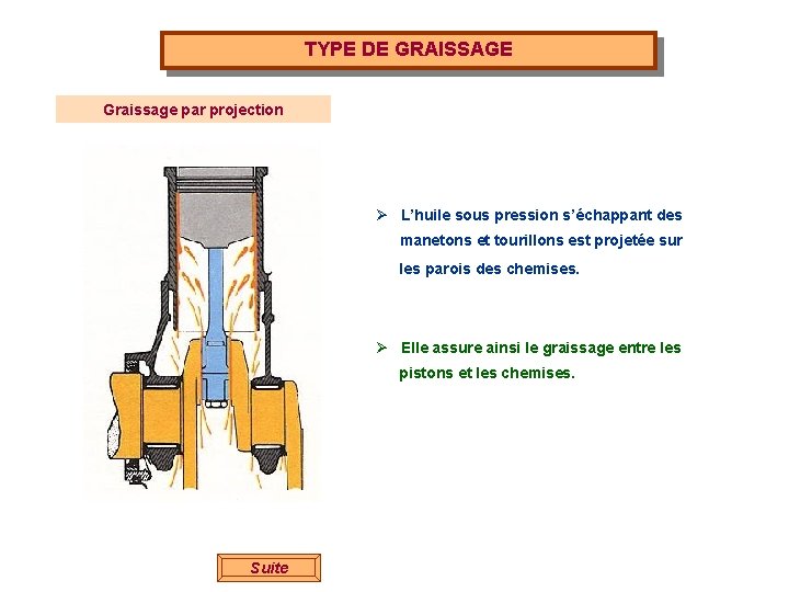 TYPE DE GRAISSAGE Graissage par projection Ø L’huile sous pression s’échappant des manetons et