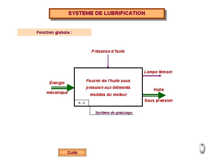 SYSTEME DE LUBRIFICATION Fonction globale : Présence d’huile Lampe témoin Fournir de l’huile sous