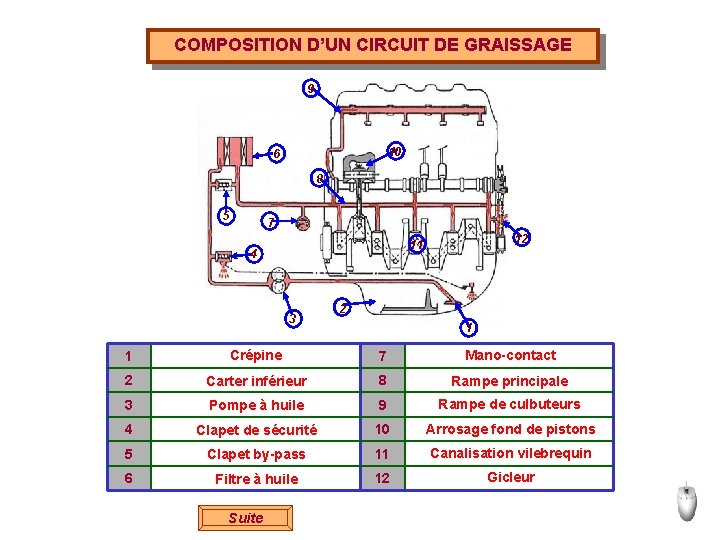 COMPOSITION D’UN CIRCUIT DE GRAISSAGE 9 10 6 8 5 7 12 11 4