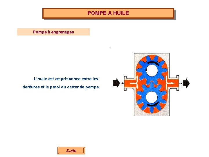 POMPE A HUILE Pompe à engrenages L’huile est emprisonnée entre les dentures et la