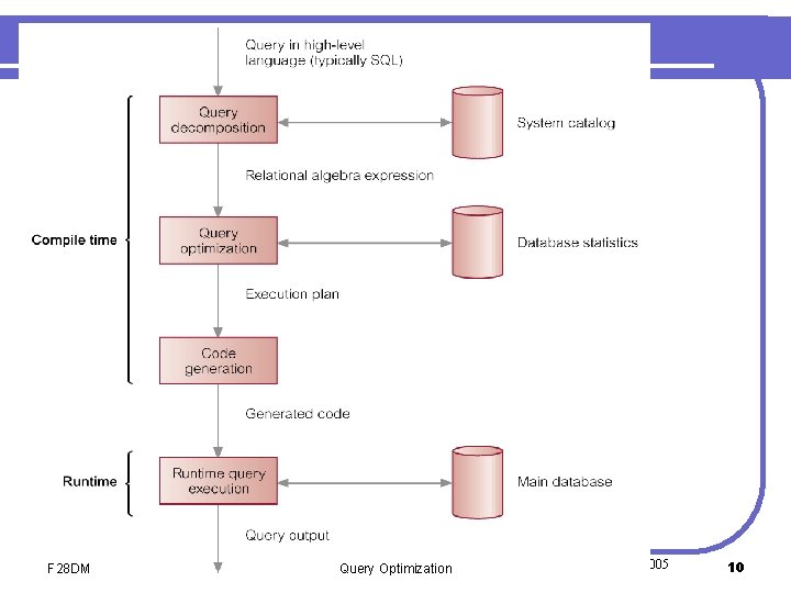 Phases of Query Processing F 28 DM Query Optimization© Pearson Education Limited 1995, 2005