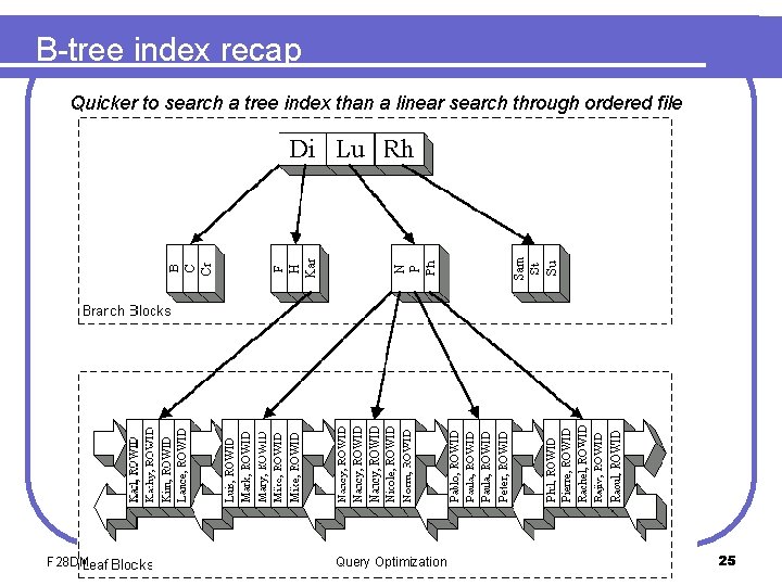 B-tree index recap Quicker to search a tree index than a linear search through