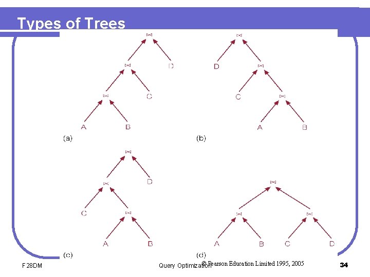Types of Trees F 28 DM © Pearson Education Limited 1995, 2005 Query Optimization