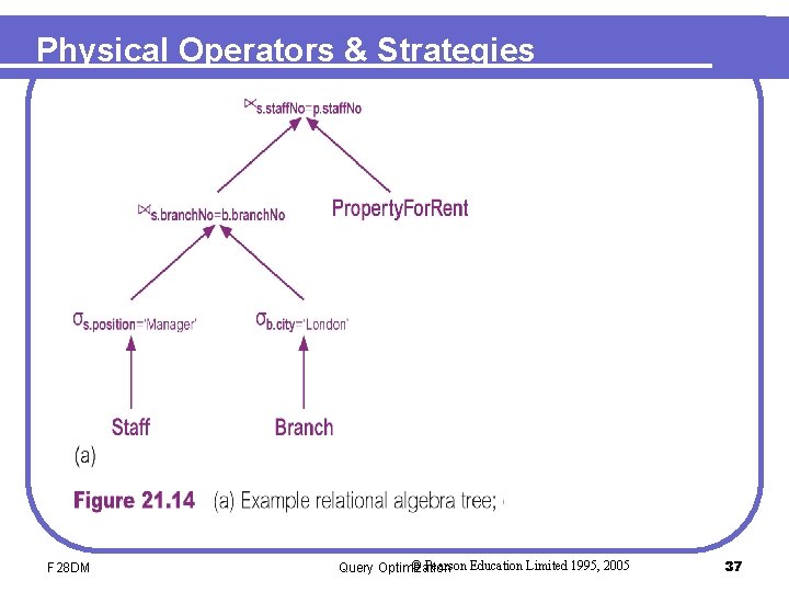 Physical Operators & Strategies F 28 DM © Pearson Education Limited 1995, 2005 Query