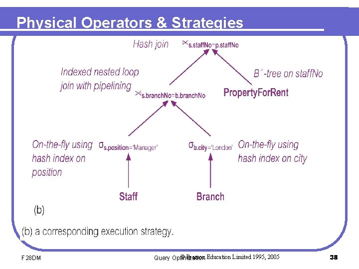 Physical Operators & Strategies F 28 DM © Pearson Education Limited 1995, 2005 Query