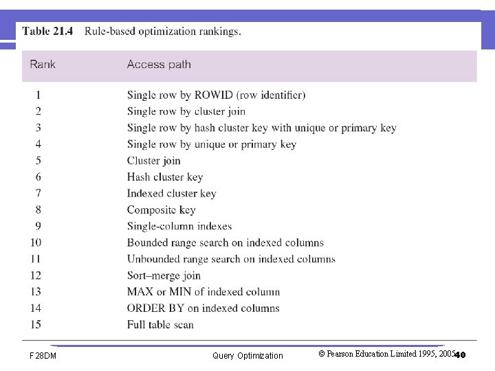 QO in Oracle – Rule-Based F 28 DM Query Optimization © Pearson Education Limited