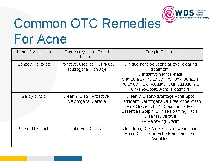 Common OTC Remedies For Acne Your Logo Here Name of Medication Commonly Used Brand