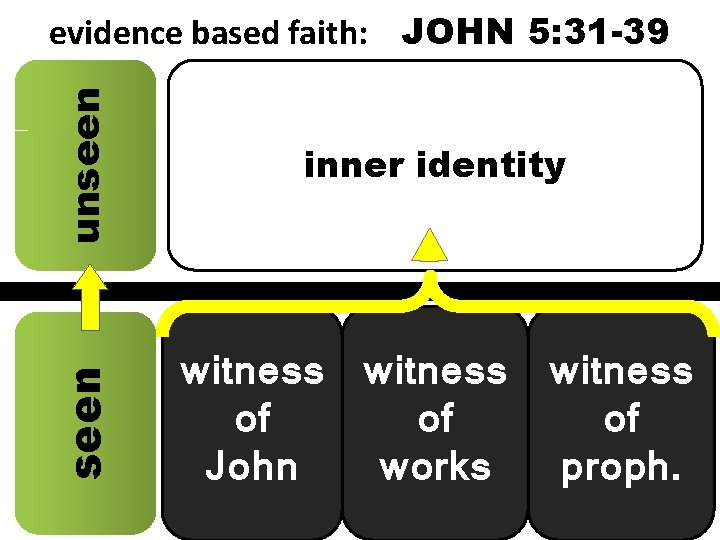 seen unseen evidence based faith: JOHN 5: 31 -39 inner identity witness of of