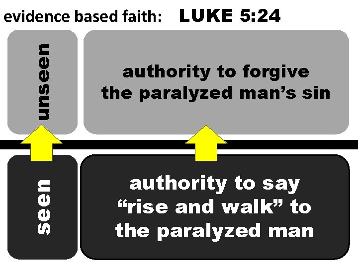 unseen authority to forgive the paralyzed man’s sin seen evidence based faith: LUKE 5: