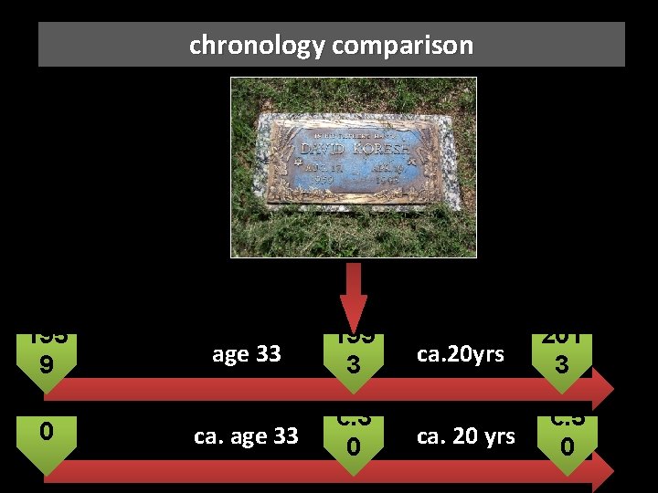 chronology comparison 195 9 0 age 33 199 3 ca. age 33 c. 3