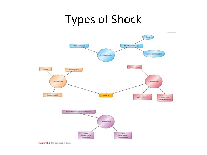 Types of Shock 