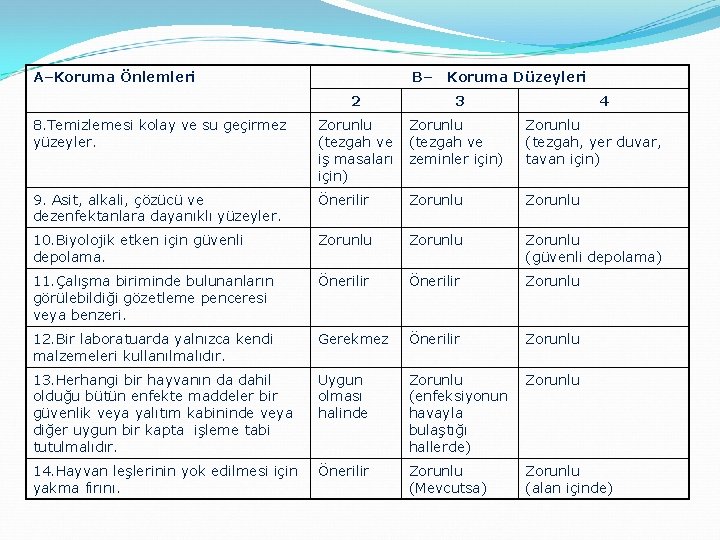 A–Koruma Önlemleri B– Koruma Düzeyleri 2 3 4 8. Temizlemesi kolay ve su geçirmez