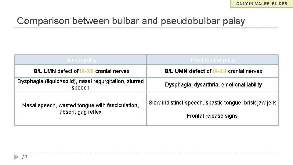 ONLY IN MALES’ SLIDES Comparison between bulbar and pseudobulbar palsy Bulbar palsy Psedobulbar palsy