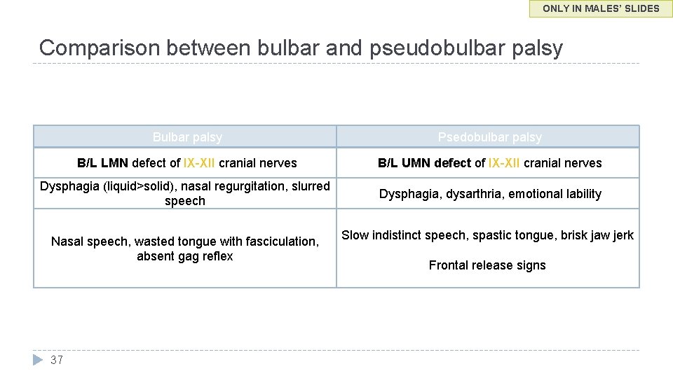 ONLY IN MALES’ SLIDES Comparison between bulbar and pseudobulbar palsy Bulbar palsy Psedobulbar palsy