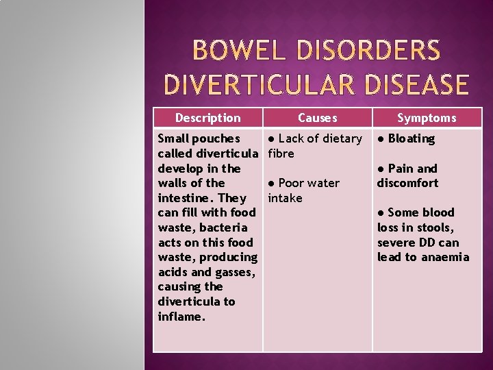 Description Causes Small pouches called diverticula develop in the walls of the intestine. They