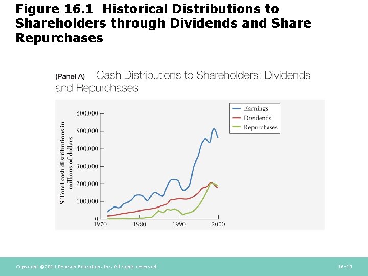 Figure 16. 1 Historical Distributions to Shareholders through Dividends and Share Repurchases Copyright ©