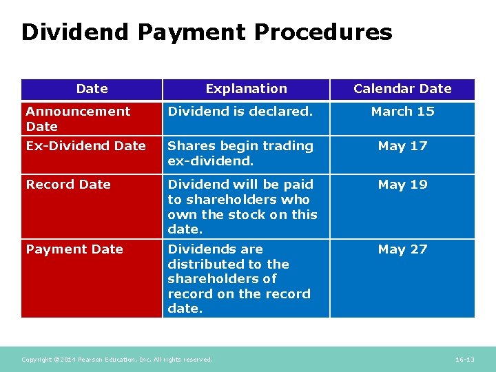 Dividend Payment Procedures Date Explanation Calendar Date Announcement Date Dividend is declared. March 15