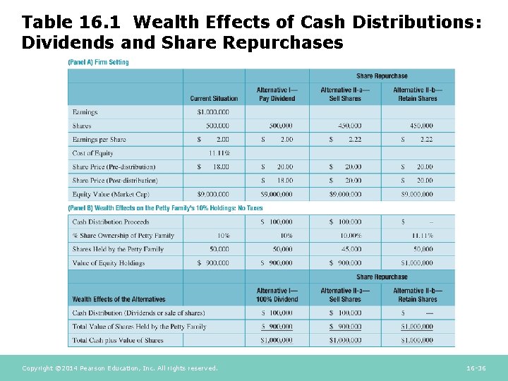 Table 16. 1 Wealth Effects of Cash Distributions: Dividends and Share Repurchases Copyright ©