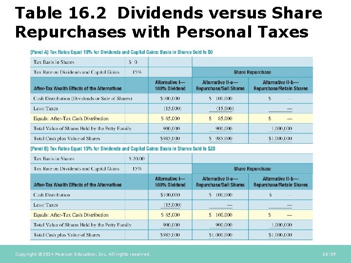 Table 16. 2 Dividends versus Share Repurchases with Personal Taxes Copyright © 2014 Pearson