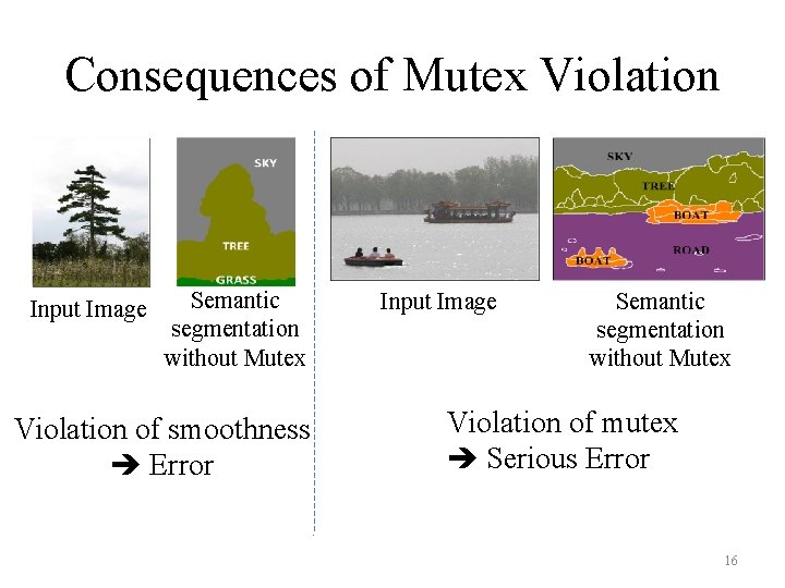 Consequences of Mutex Violation Input Image Semantic segmentation without Mutex Violation of smoothness Error