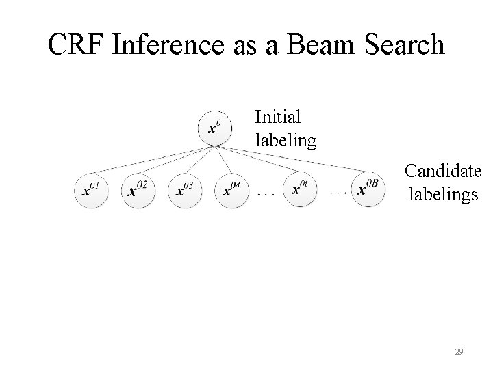 CRF Inference as a Beam Search Initial labeling Candidate labelings 29 