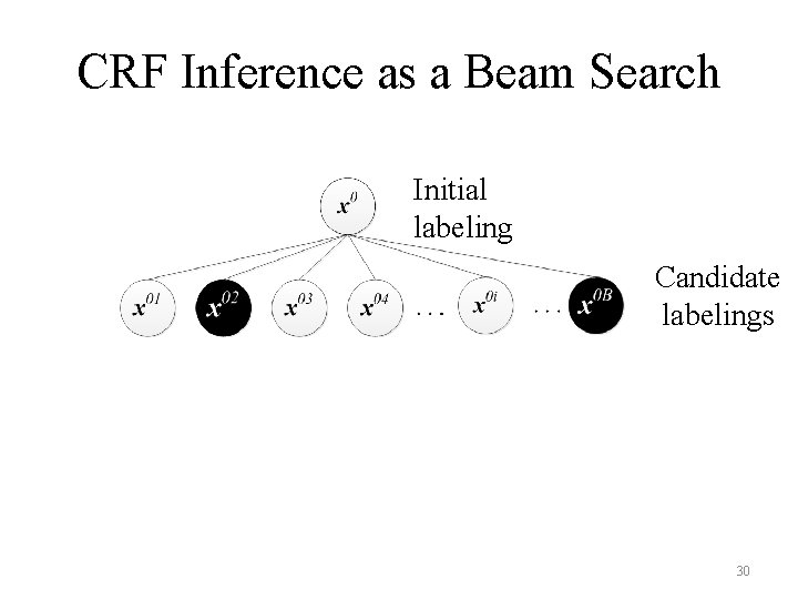 CRF Inference as a Beam Search Initial labeling Candidate labelings 30 