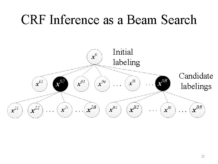 CRF Inference as a Beam Search Initial labeling Candidate labelings 31 