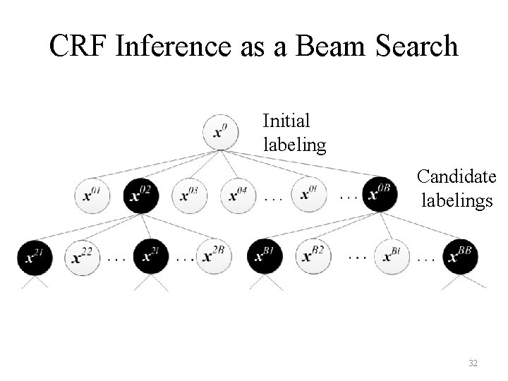 CRF Inference as a Beam Search Initial labeling Candidate labelings 32 