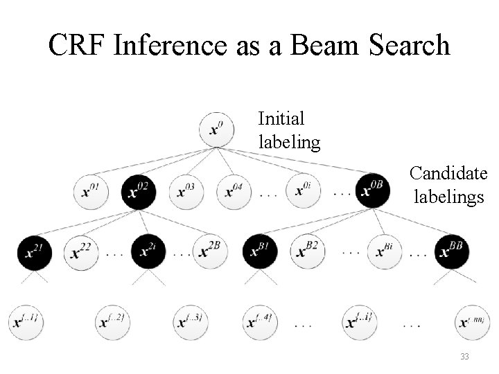 CRF Inference as a Beam Search Initial labeling Candidate labelings 33 