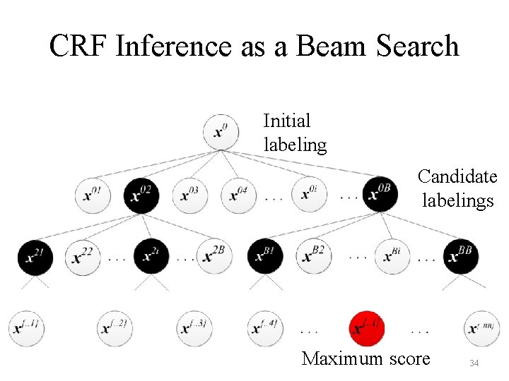 CRF Inference as a Beam Search Initial labeling Candidate labelings Maximum score 34 