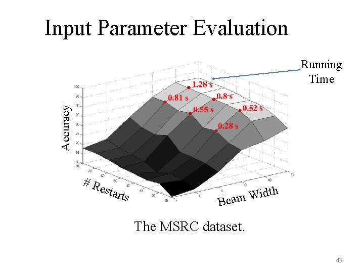 Input Parameter Evaluation Accuracy Running Time # Re start s th d i W