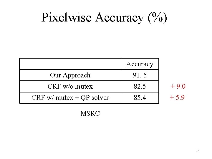 Pixelwise Accuracy (%) Accuracy Our Approach 91. 5 CRF w/o mutex 82. 5 +